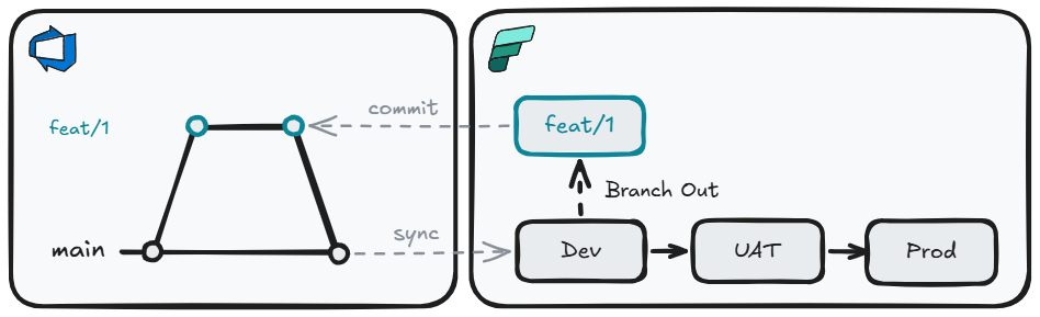 Deployment Pipelines with git integration