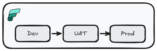 Deployment Pipelines