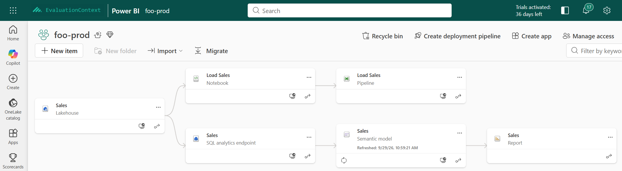 Workspace lineage showing items bound to the correct environment